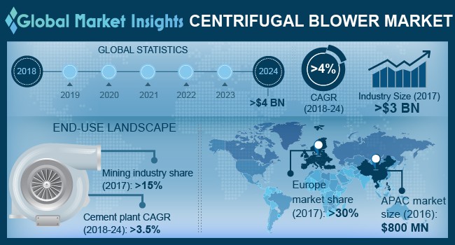 Centrifugal Blower Market