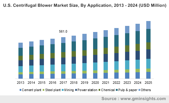 U.S. Centrifugal Blower Market Size, By Application, 2013 - 2024 (USD Million)