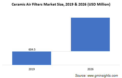 Ceramic Filters Market from Ceramic Air Filters