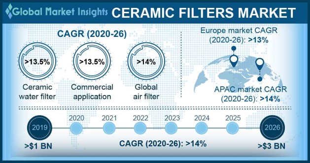 Ceramic Filters Market Statistics