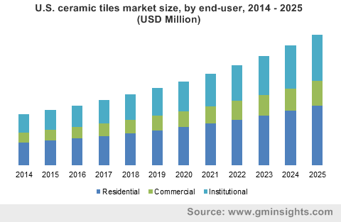 U.S Ceramic Tiles Market share, by application, 2013-2024 (USD Million)