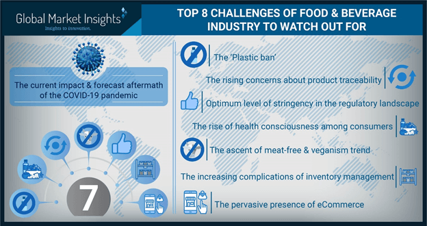 food and beverage industry