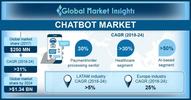 Chatbot Market Size & Share | Growth Forecast Report 2024