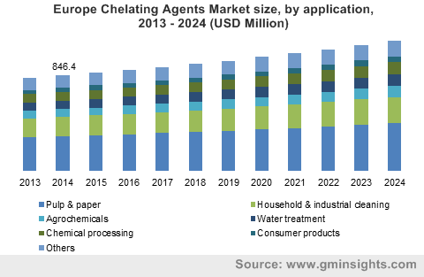 Europe Chelating Agents Market size, by application, 2013 - 2024 (USD Million)