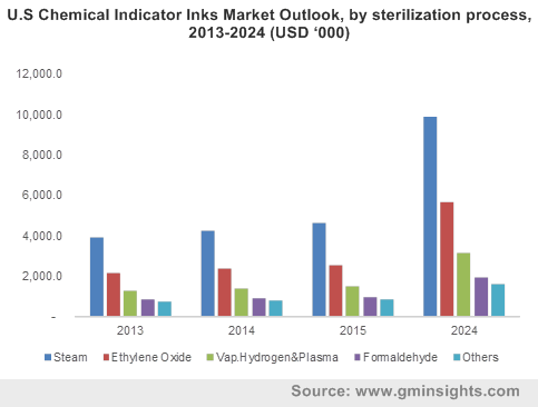 U.S Chemical Indicator Inks Market size, by sterilization process, 2013-2024 (USD ‘000)