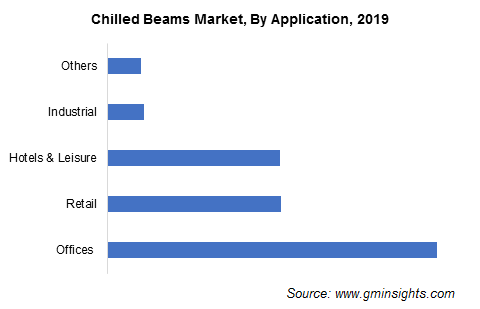 Chilled Beams Market Share
