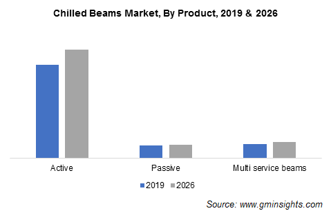 Chilled Beams Market size