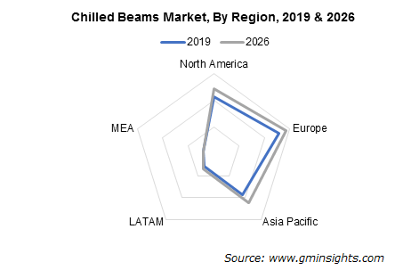 Chilled Beams Market By Region