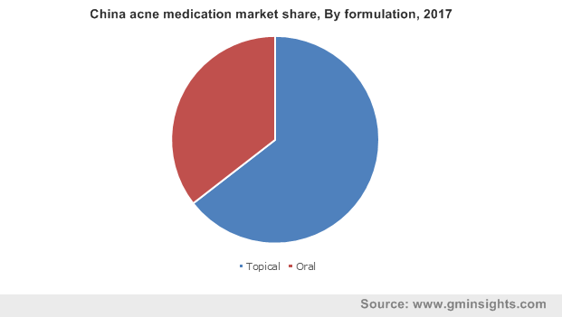 Acne Medication Market Share 18 24 Industry Size Growth Report