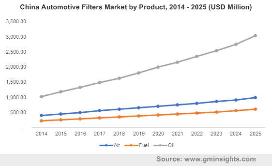 China Automotive Filters Market by Product