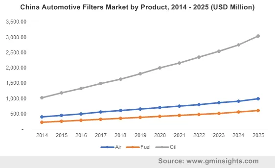 China Automotive Filters Market by Product