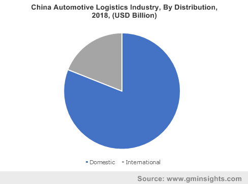 China Automotive Logistics Industry By Distribution