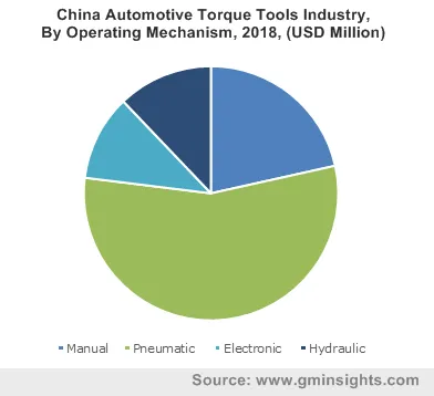 China Automotive Torque Tools Industry By Operating Mechanism