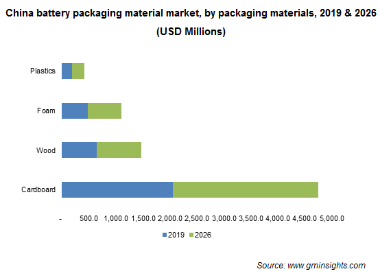 Battery Packaging Material Market by Packaging Materials
