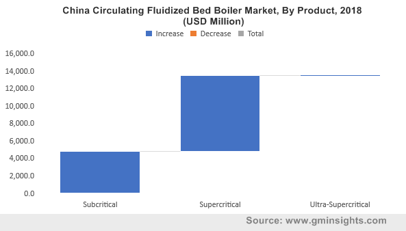 China Circulating Fluidized Bed Boiler Market, By Product, 2018 (USD Million)