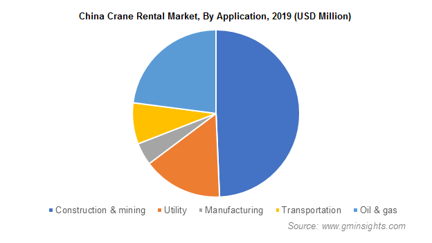 Cranes Rental Market Size & Share | Global Forecasts 2026