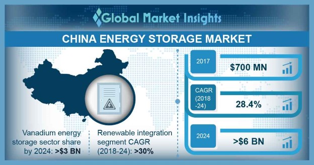 China Energy Storage Market