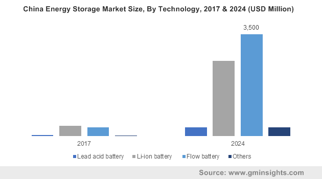 China Energy Storage Market Size, By Technology, 2017 & 2024 (USD Million)