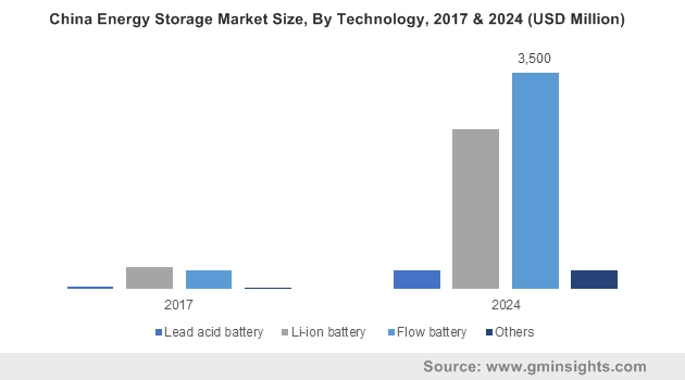 China Energy Storage Market 