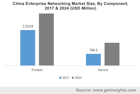China Enterprise Networking Market By Component