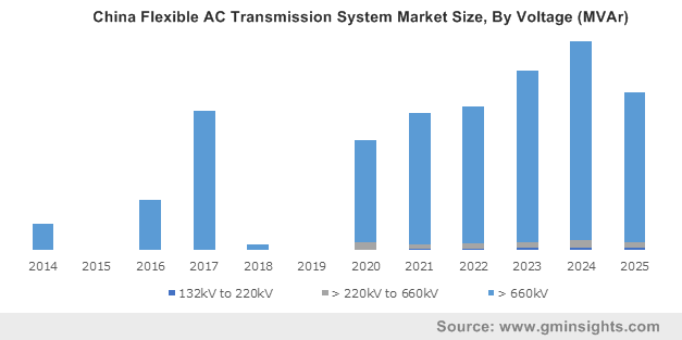 China Flexible AC Transmission System Market Size, By Voltage (MVAr)
