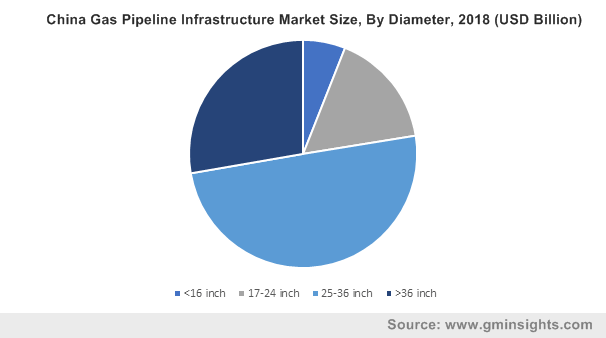 China Gas Pipeline Infrastructure Market By Diameter