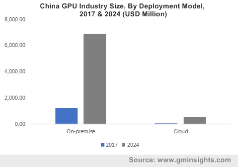China GPU Industry By Deployment Model