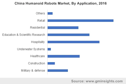 China Humanoid Robots Market By Application