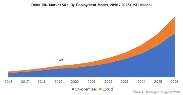 China IBN Market By Deployment Model