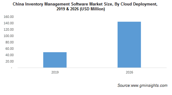 China Inventory Management Software Market