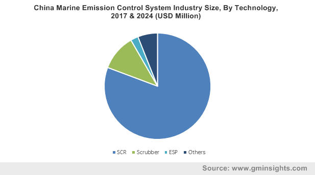  China Marine Emission Control System Industry By Technology