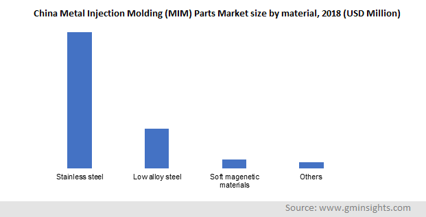 China Metal Injection Molding Parts Market by Material
