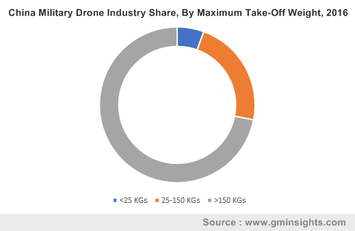 China Military Drone Industry, By Maximum Take-Off Weight