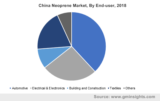 Neoprene Market, By End-user