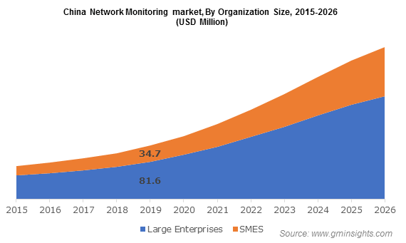 Network Monitoring Market Size & Share | Global Report 2026