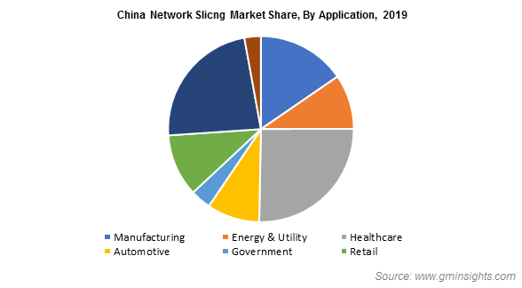 China Network Slicng Market By Application