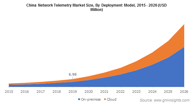 China Network Telemetry Market By Deployment Model