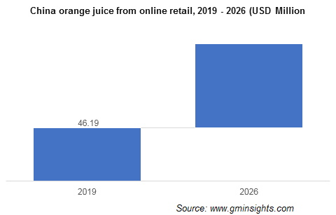 China orange juice from online retail