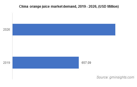 China orange juice market demand