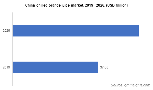 China chilled orange juice market