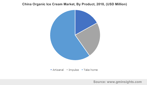 China Organic Ice Cream Market By Product