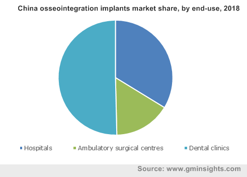 China osseointegration implants market share, by end-use, 2018