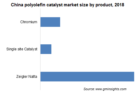 Polyolefin catalyst market by product