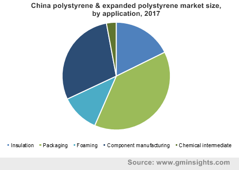 China polystyrene & expanded polystyrene market by application