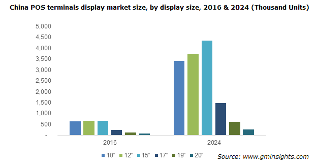 China POS terminals display market by display size