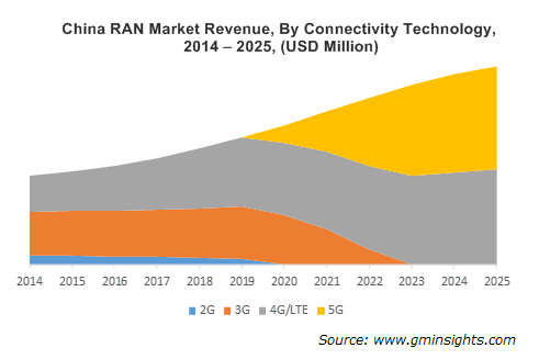 China RAN Market Revenue, By Connectivity Technology, 2014 – 2025, (USD Million)