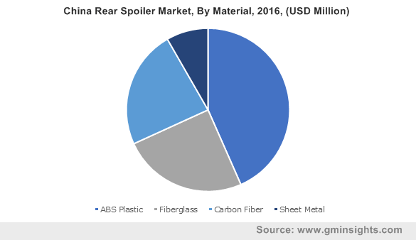 China Rear Spoiler Market By Material