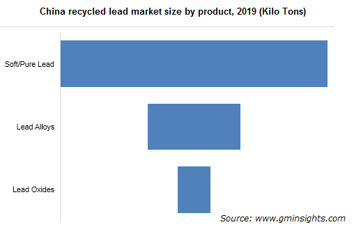 Recycled Lead Market by Product