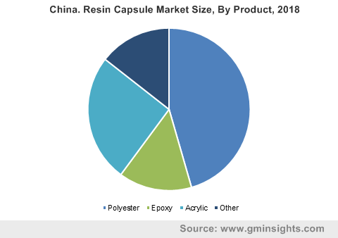 China Resin Capsule Market By Product