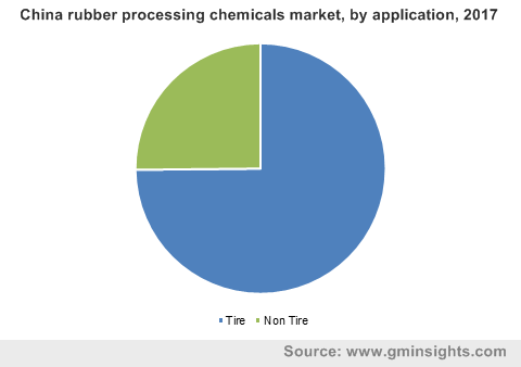 China rubber processing chemicals market by application